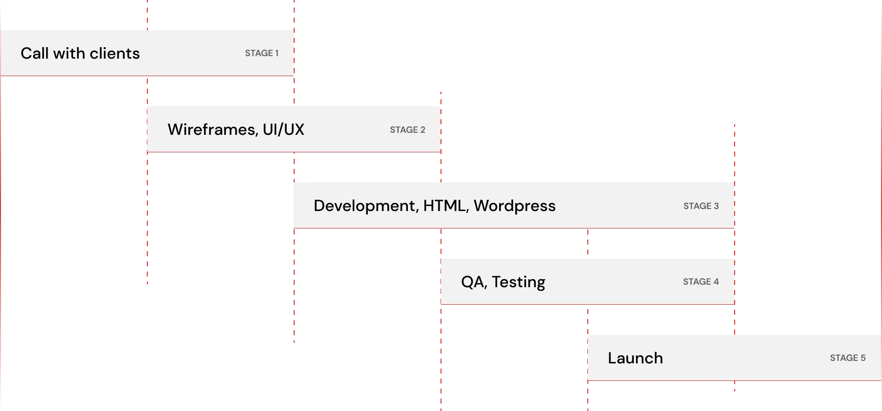 Development Stage