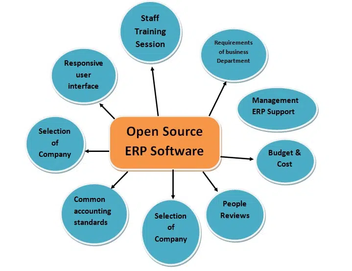 Choose an ERP Solution