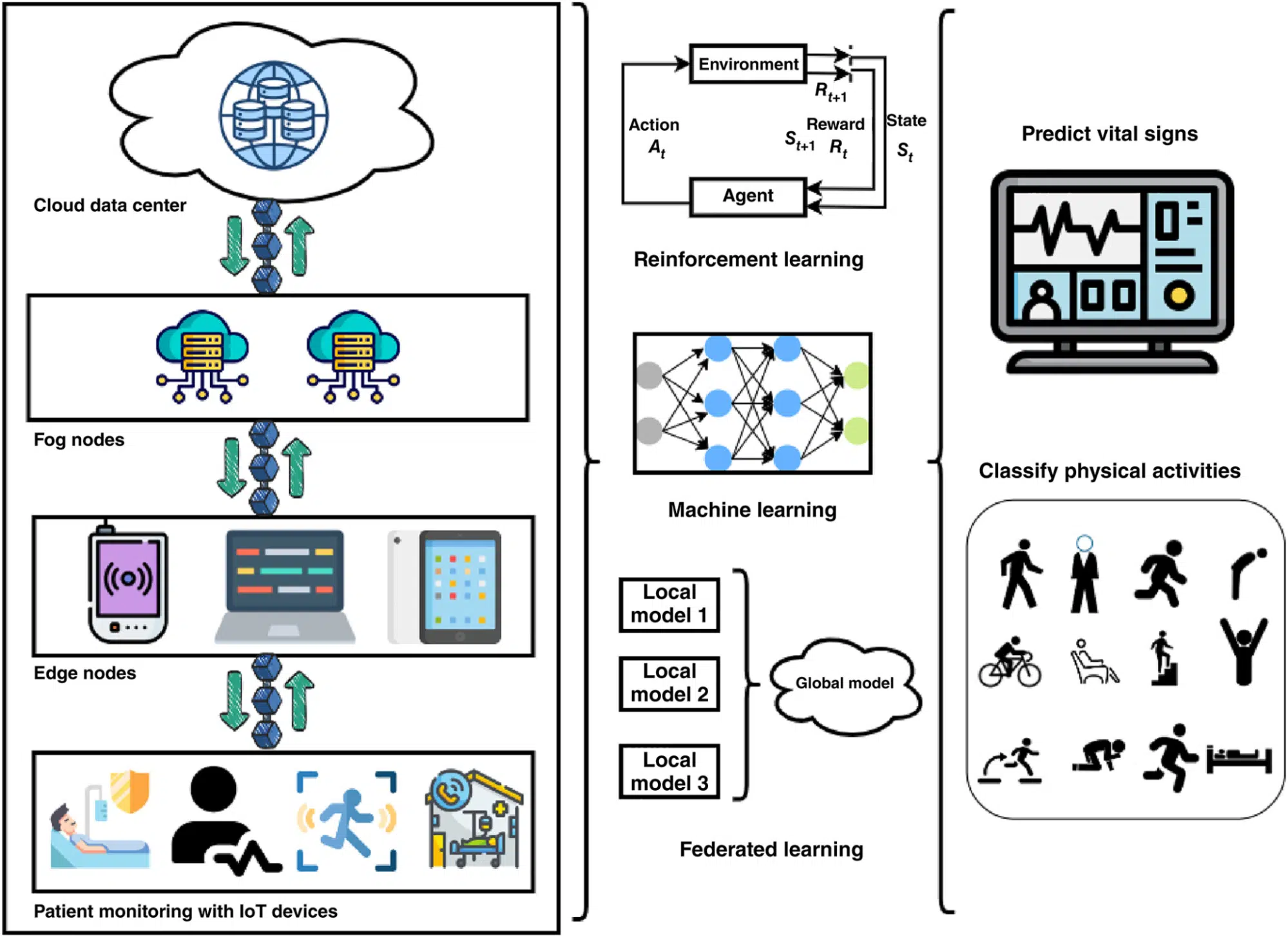 AI in Remote Patient Monitoring