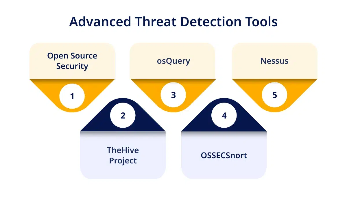 Advanced Malware Detection