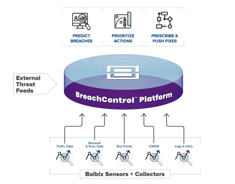 Balbix Platform for Proactive Security
