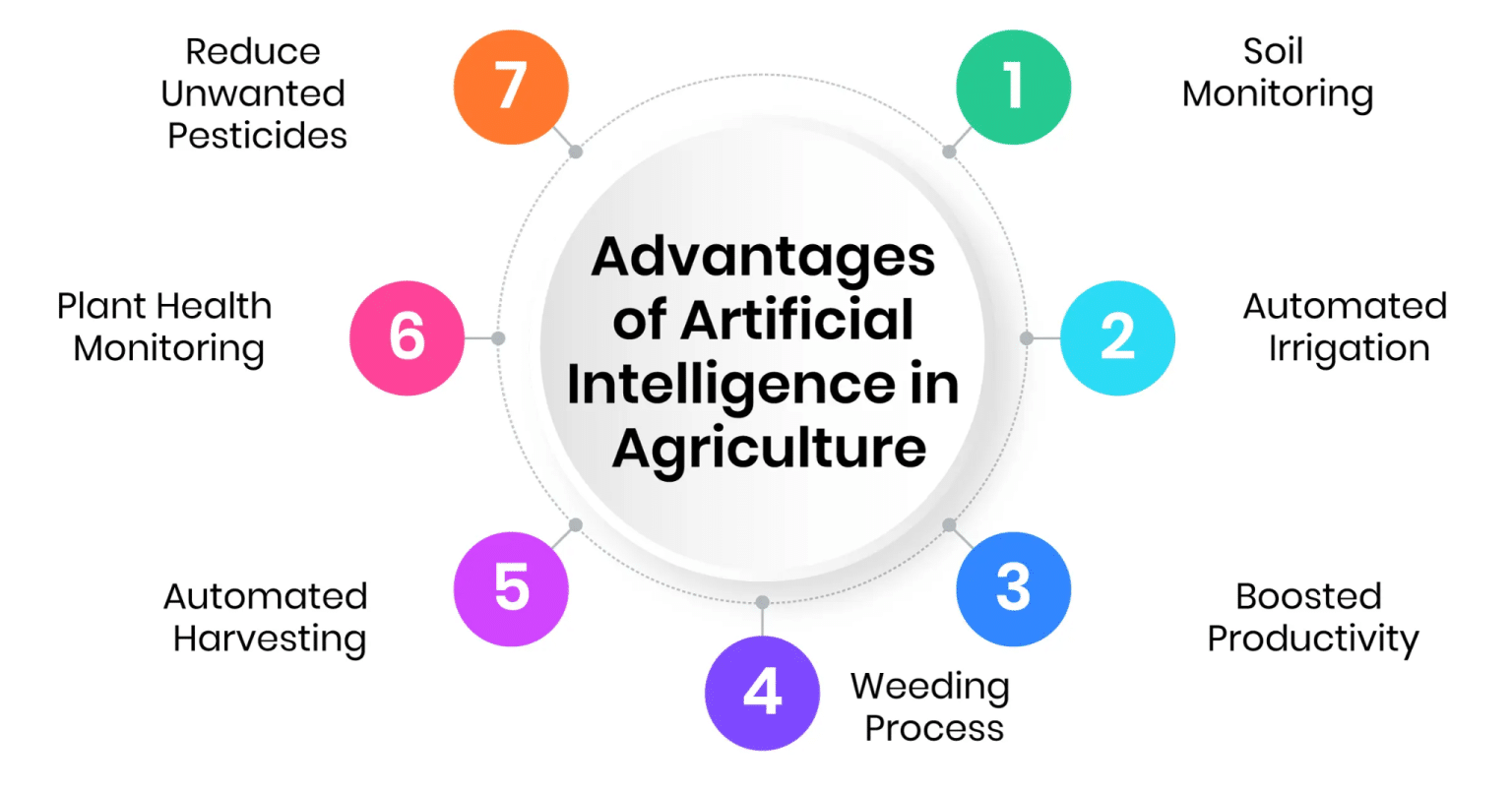 How AI used in agriculture? Future of AI in agriculture