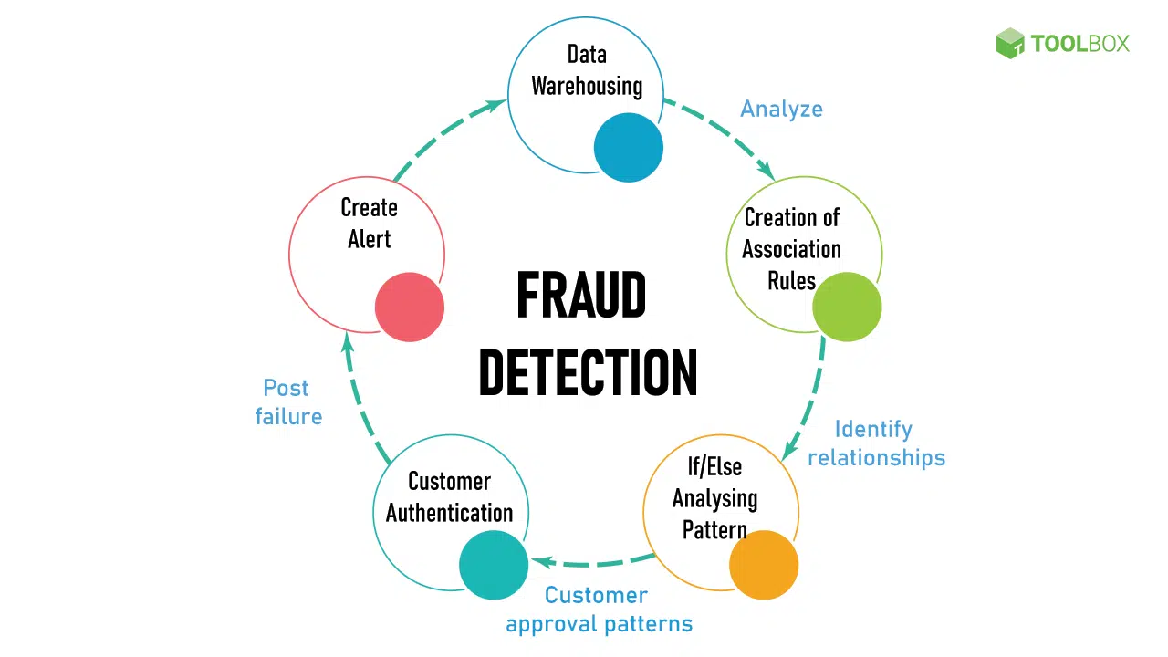 Fraud Detection and Prevention