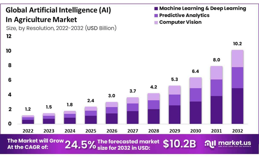 How AI used in agriculture? Future of AI in agriculture