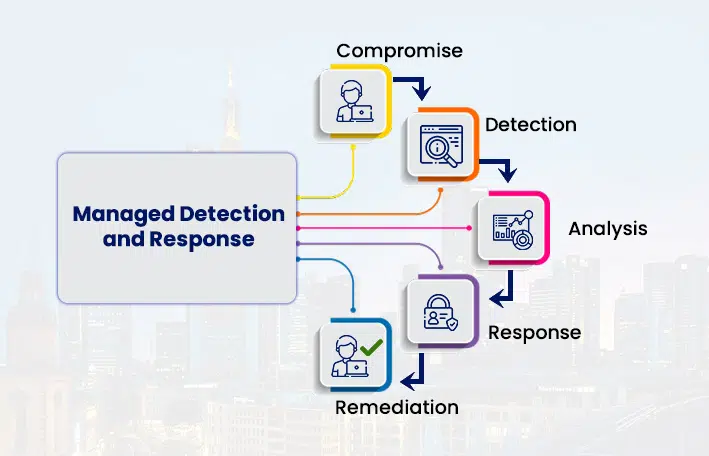 Managed Detection and Response