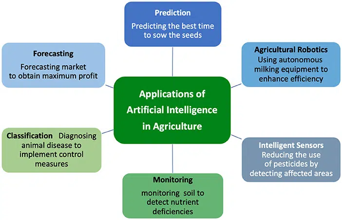 Key Areas AI Impacts on Farming