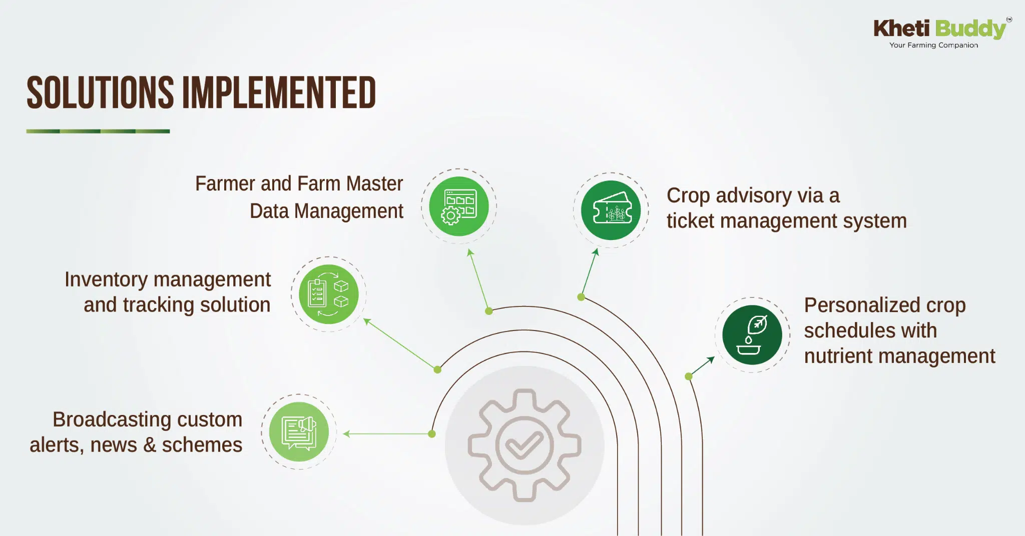 Potential for Personalized Farming Solutions
