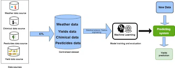 Predictive Analytics for Weather and Yield Forecasting
