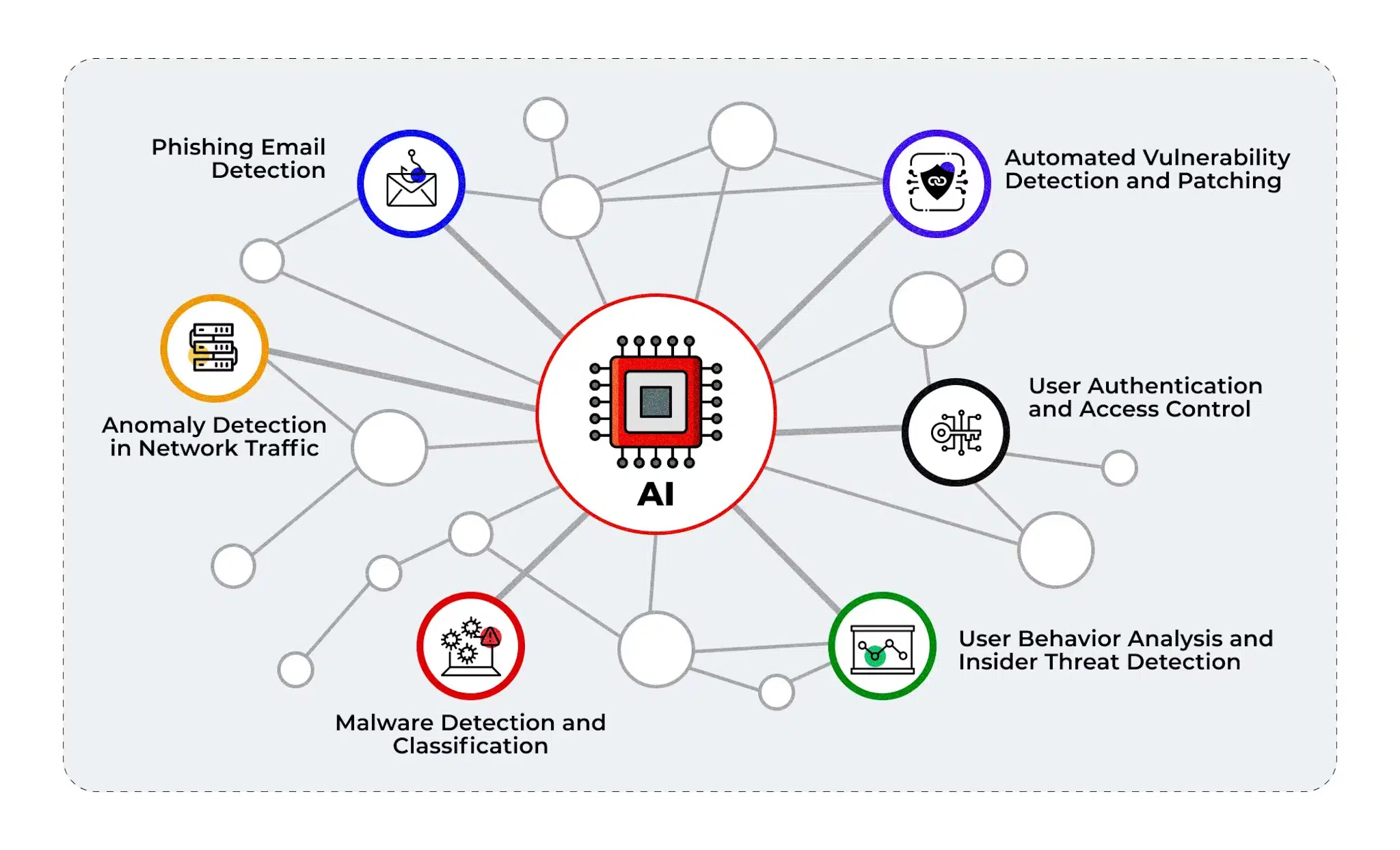The Role of AI in Cybersecurity