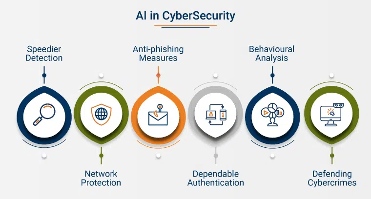 Threat Detection and Prediction