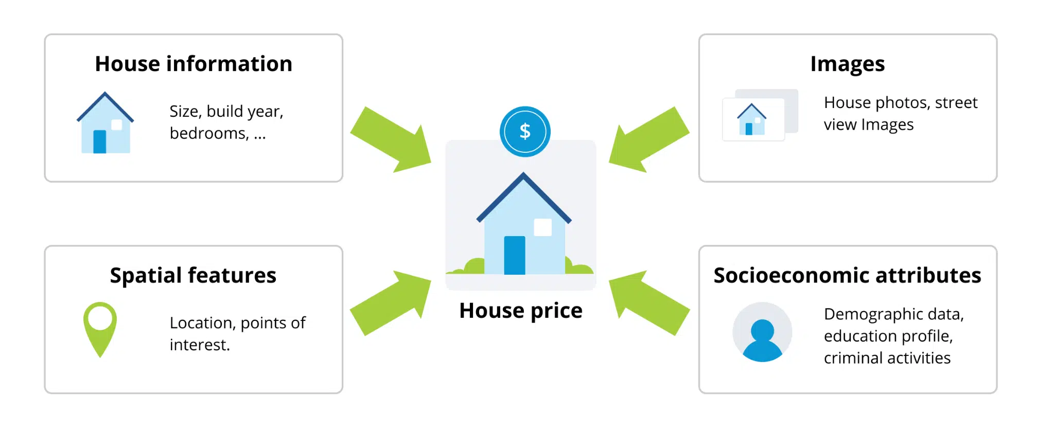 Machine Learning for Property Valuations
