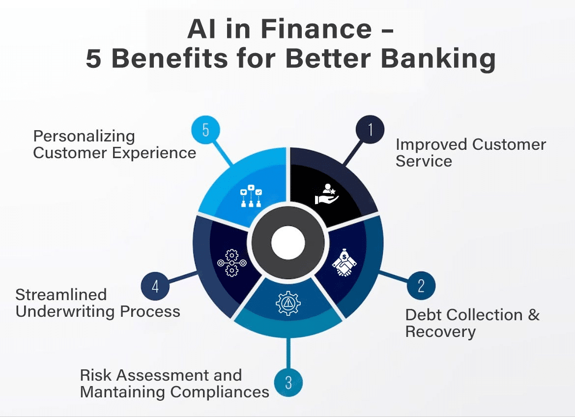 Benefits of AI in Finance and Banking