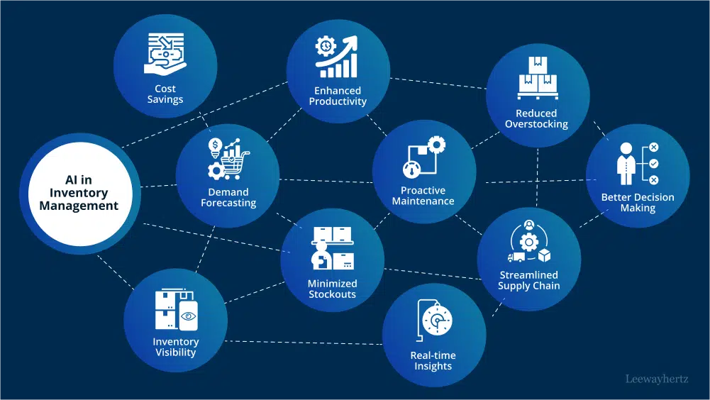 Enhancing Forecasting and Inventory Management