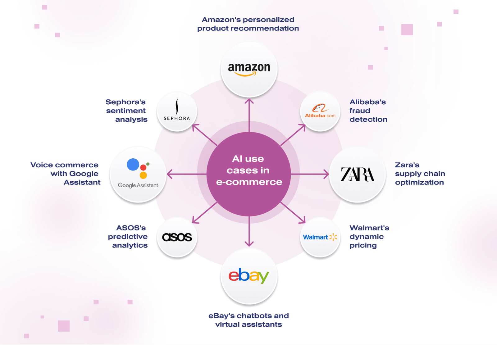 Examples of AI in Ecommerce