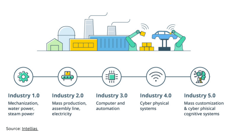 Greater Use of Digital Twins
