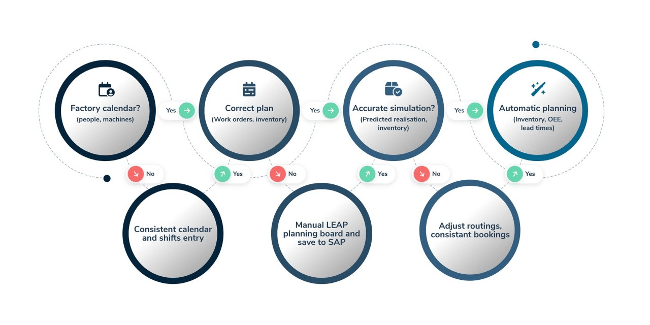 Production Planning and Scheduling