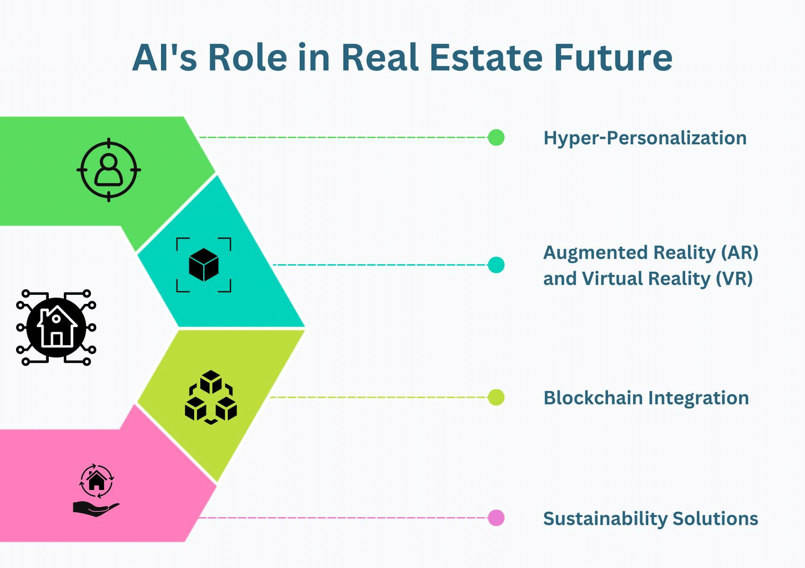The Future of AI in Real Estate Industry