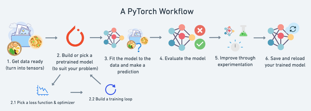 PyTorch