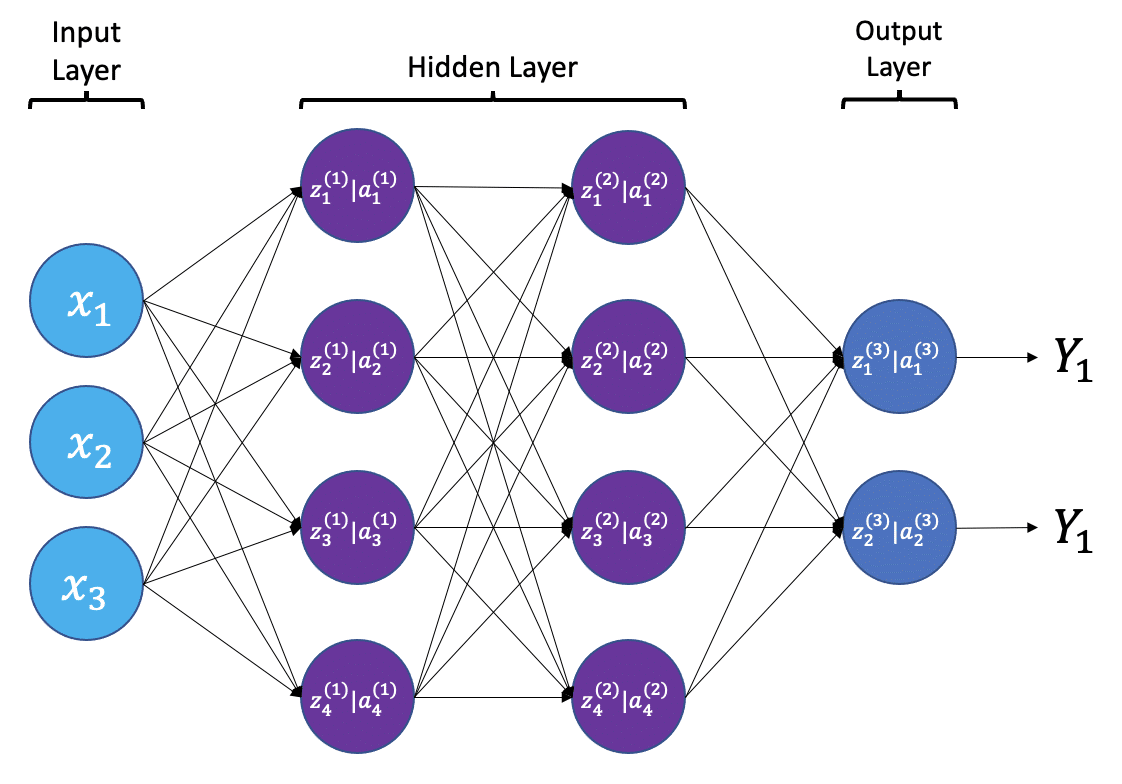 Python and Neural Networks