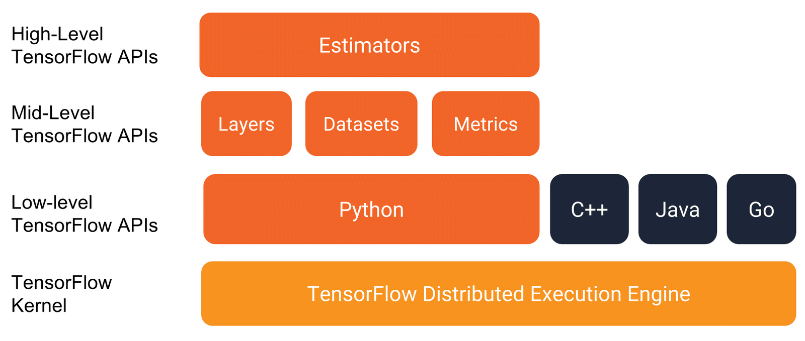 TensorFlow PHP (via external APIs)