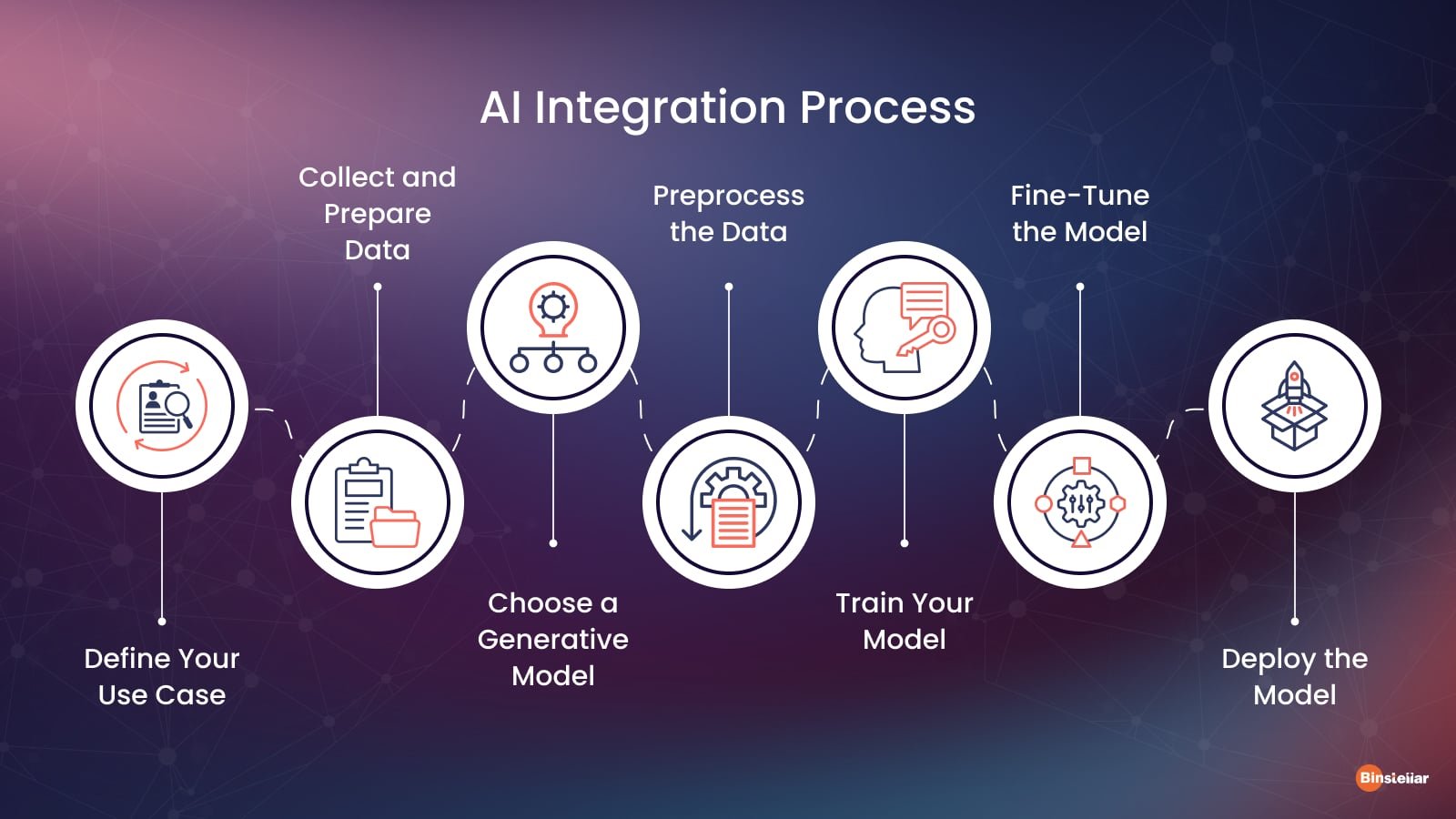 Integration Process (1)