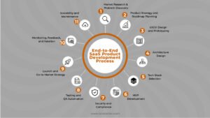 End-to-End SaaS Product Development Process