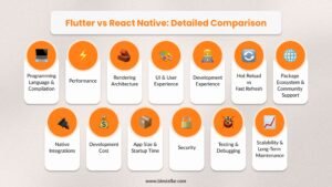 Flutter vs React Native Detailed Comparison