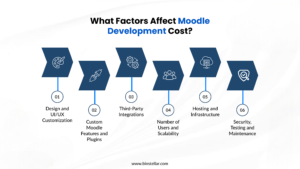 What Factors Affect Moodle Development Cost