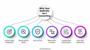 Why Your SaaS Site Isn’t Converting
